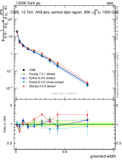 Plot of j.width.g in 13000 GeV pp collisions