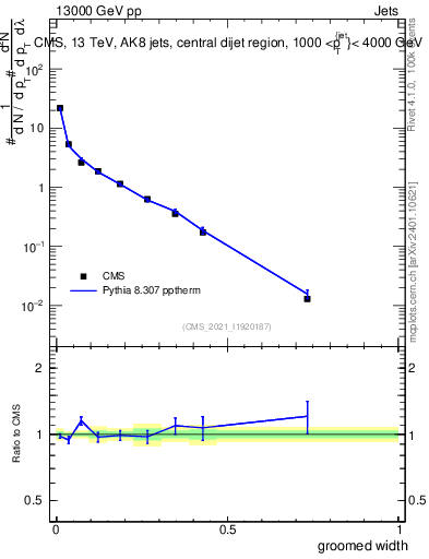 Plot of j.width.g in 13000 GeV pp collisions