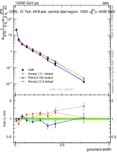 Plot of j.width.g in 13000 GeV pp collisions