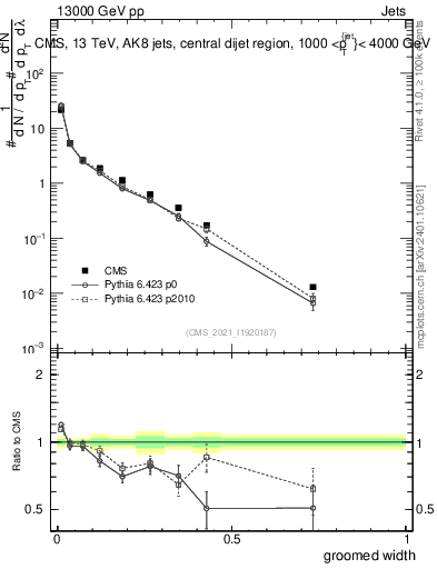 Plot of j.width.g in 13000 GeV pp collisions