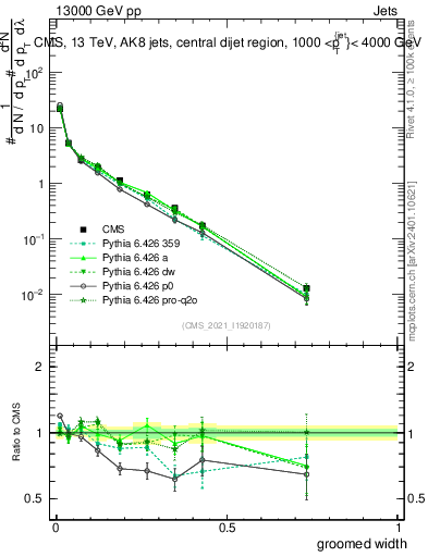 Plot of j.width.g in 13000 GeV pp collisions