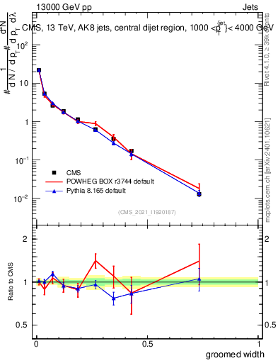 Plot of j.width.g in 13000 GeV pp collisions