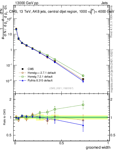 Plot of j.width.g in 13000 GeV pp collisions