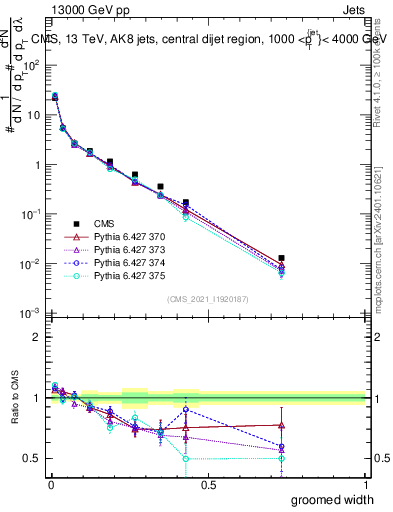 Plot of j.width.g in 13000 GeV pp collisions