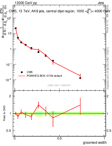 Plot of j.width.g in 13000 GeV pp collisions