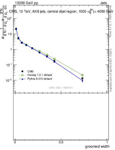 Plot of j.width.g in 13000 GeV pp collisions
