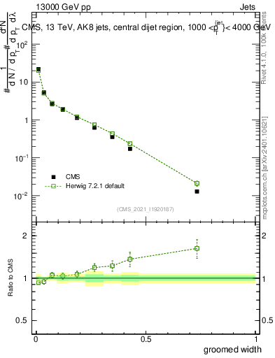 Plot of j.width.g in 13000 GeV pp collisions
