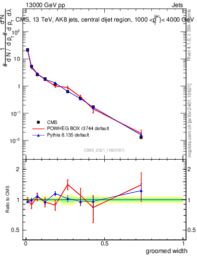Plot of j.width.g in 13000 GeV pp collisions