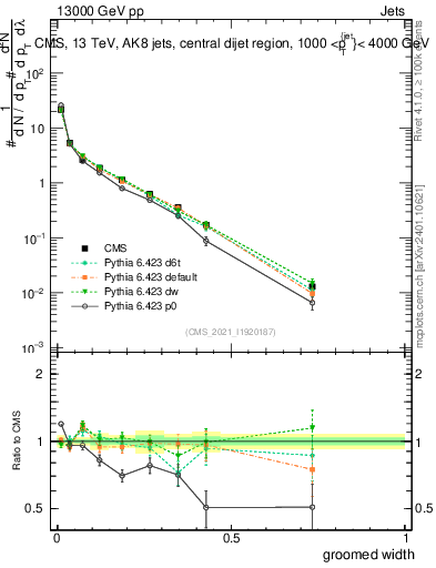 Plot of j.width.g in 13000 GeV pp collisions
