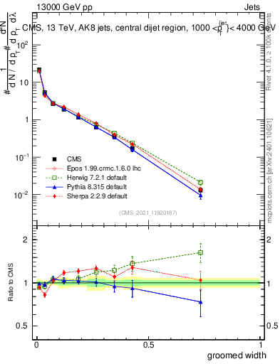 Plot of j.width.g in 13000 GeV pp collisions