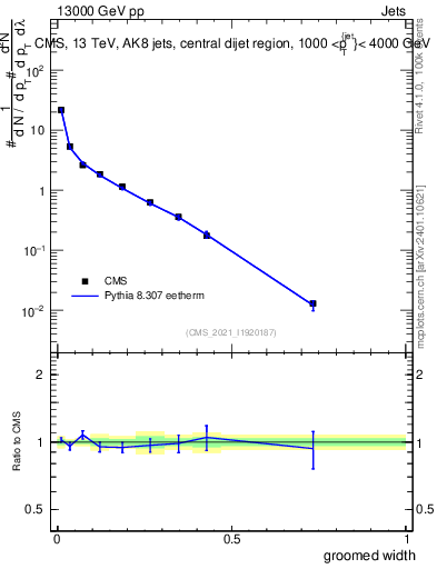 Plot of j.width.g in 13000 GeV pp collisions