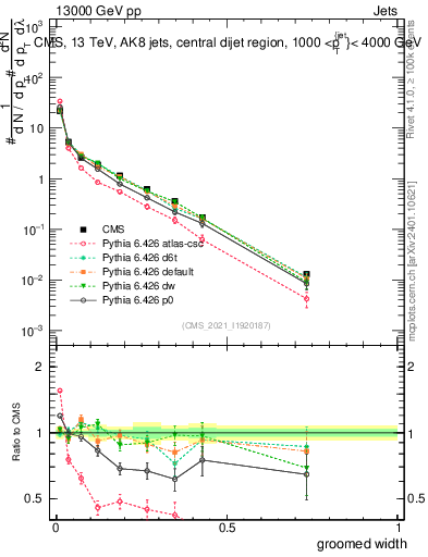 Plot of j.width.g in 13000 GeV pp collisions