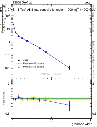 Plot of j.width.g in 13000 GeV pp collisions