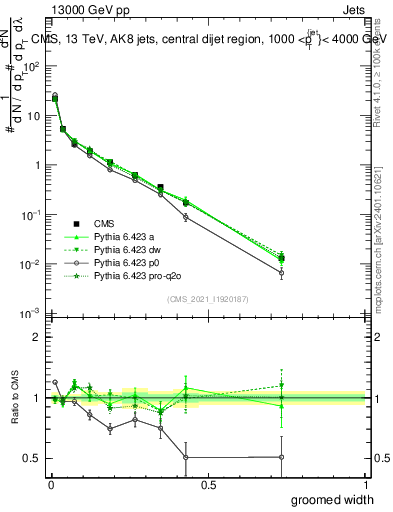 Plot of j.width.g in 13000 GeV pp collisions