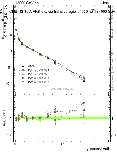 Plot of j.width.g in 13000 GeV pp collisions