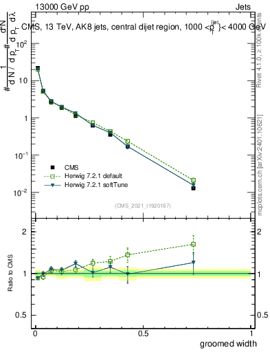 Plot of j.width.g in 13000 GeV pp collisions