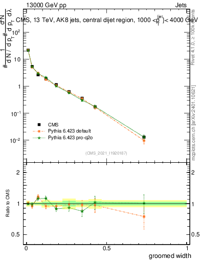 Plot of j.width.g in 13000 GeV pp collisions
