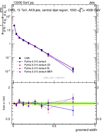 Plot of j.width.g in 13000 GeV pp collisions