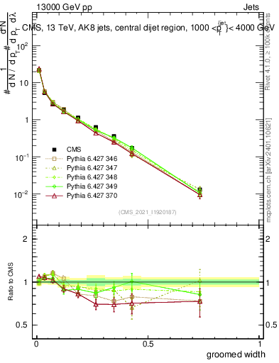 Plot of j.width.g in 13000 GeV pp collisions