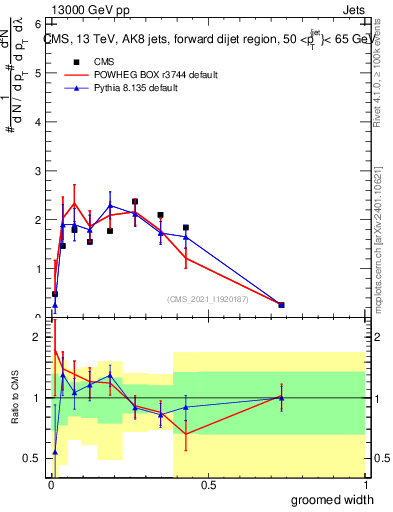 Plot of j.width.g in 13000 GeV pp collisions