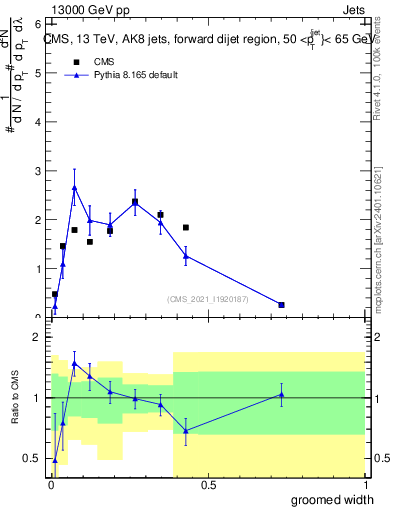 Plot of j.width.g in 13000 GeV pp collisions