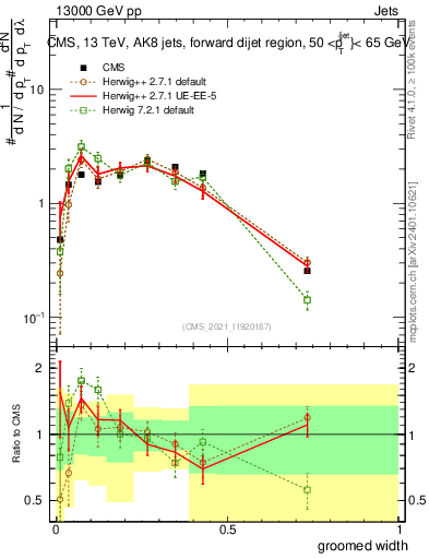 Plot of j.width.g in 13000 GeV pp collisions