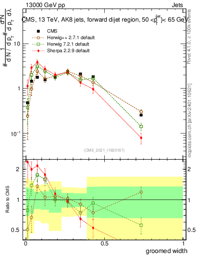 Plot of j.width.g in 13000 GeV pp collisions