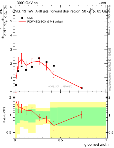 Plot of j.width.g in 13000 GeV pp collisions