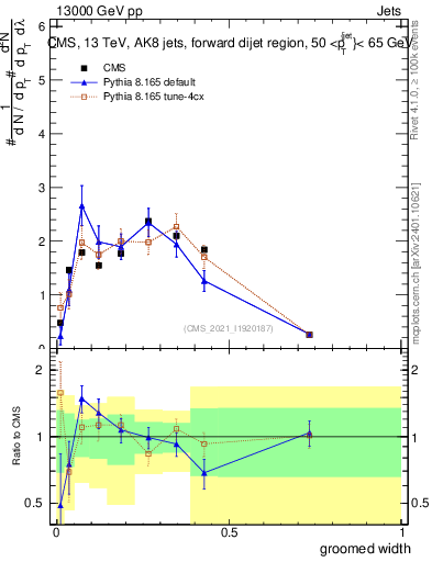 Plot of j.width.g in 13000 GeV pp collisions