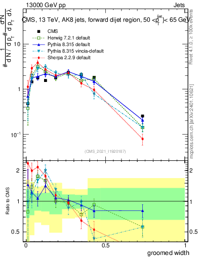 Plot of j.width.g in 13000 GeV pp collisions