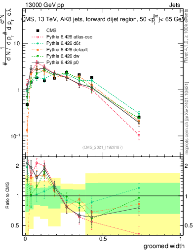 Plot of j.width.g in 13000 GeV pp collisions