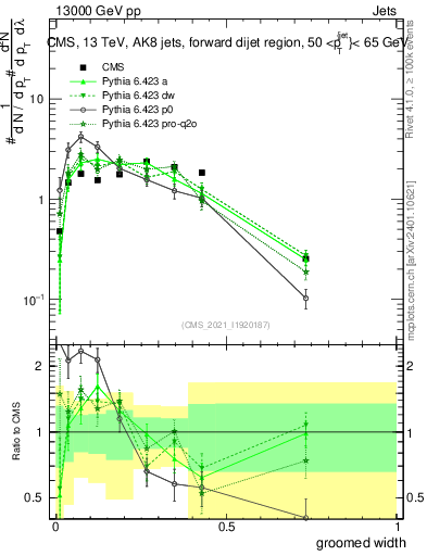 Plot of j.width.g in 13000 GeV pp collisions