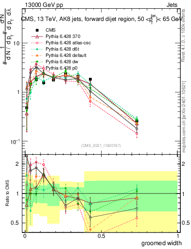 Plot of j.width.g in 13000 GeV pp collisions