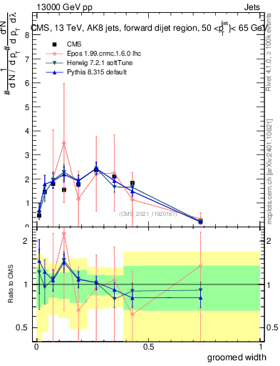 Plot of j.width.g in 13000 GeV pp collisions