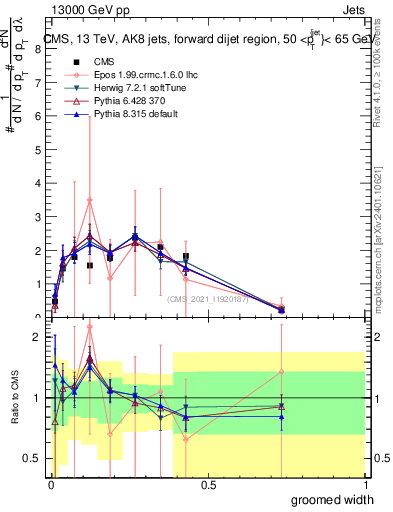 Plot of j.width.g in 13000 GeV pp collisions