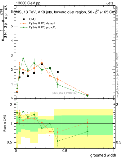Plot of j.width.g in 13000 GeV pp collisions