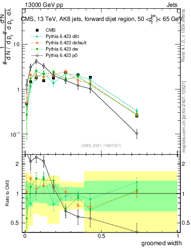 Plot of j.width.g in 13000 GeV pp collisions
