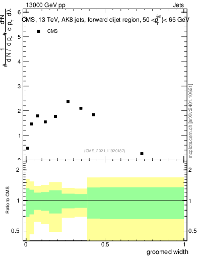Plot of j.width.g in 13000 GeV pp collisions