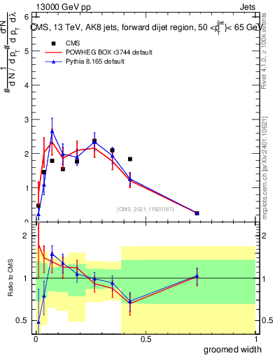 Plot of j.width.g in 13000 GeV pp collisions