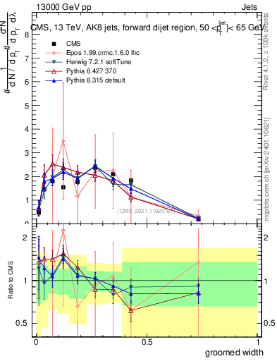 Plot of j.width.g in 13000 GeV pp collisions