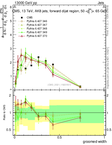 Plot of j.width.g in 13000 GeV pp collisions