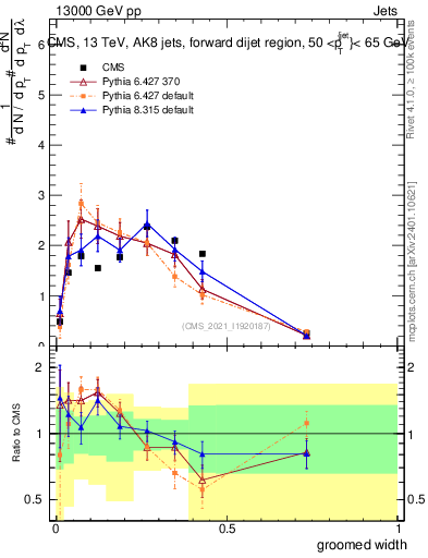 Plot of j.width.g in 13000 GeV pp collisions
