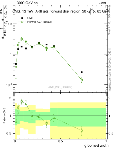 Plot of j.width.g in 13000 GeV pp collisions
