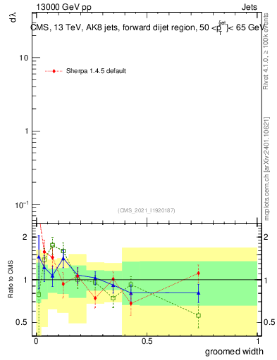 Plot of j.width.g in 13000 GeV pp collisions