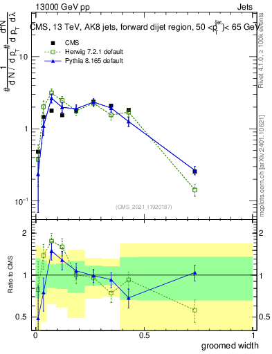Plot of j.width.g in 13000 GeV pp collisions