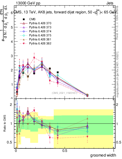 Plot of j.width.g in 13000 GeV pp collisions