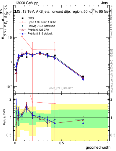 Plot of j.width.g in 13000 GeV pp collisions