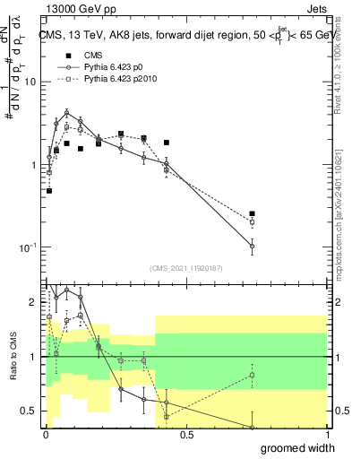 Plot of j.width.g in 13000 GeV pp collisions