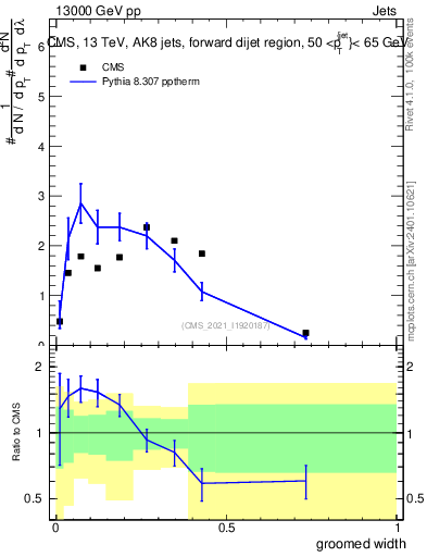 Plot of j.width.g in 13000 GeV pp collisions