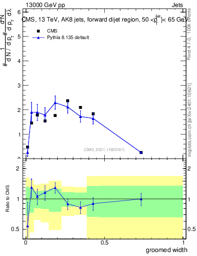 Plot of j.width.g in 13000 GeV pp collisions